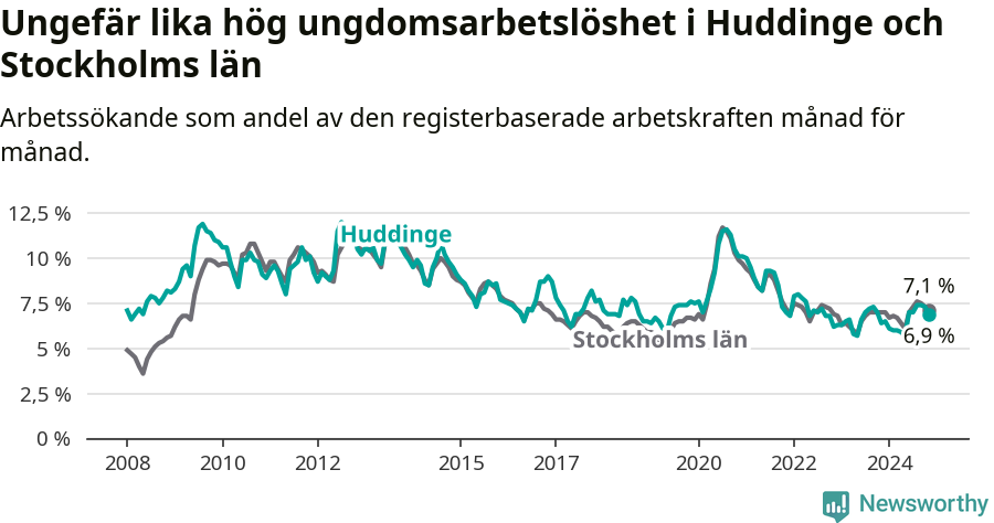 Graf: Arbetslöshet bland unga i Huddinge kommun och Stockholms län