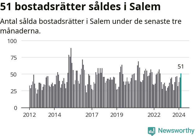 Graf: Antal sålda bostadsrätter i Salems kommun