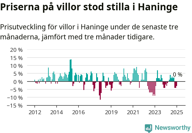 Graf: Prisutveckling för villor i Haninge kommun