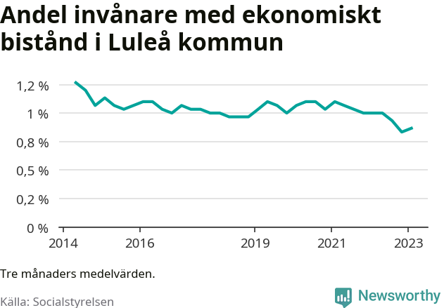 Graf över andelen biståndstagare per tremånadersperiod