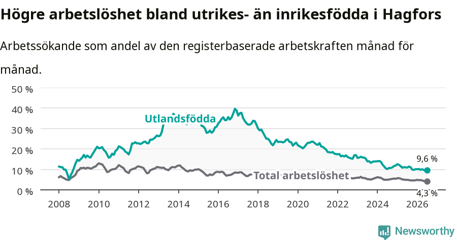 Graf: Skillnad i arbetslöshet mellan utrikesfödda och hela befolkningen i Hagfors kommun