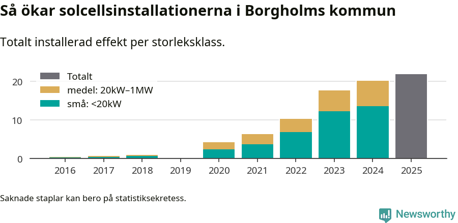 stapeldiagram som visar hur den totala effekten växer från år till år.