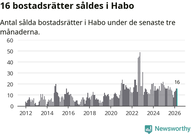 Graf: Antal sålda bostadsrätter i Habo kommun
