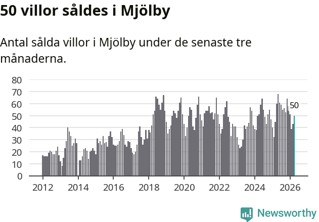Graf: Antal sålda villor i Mjölby kommun