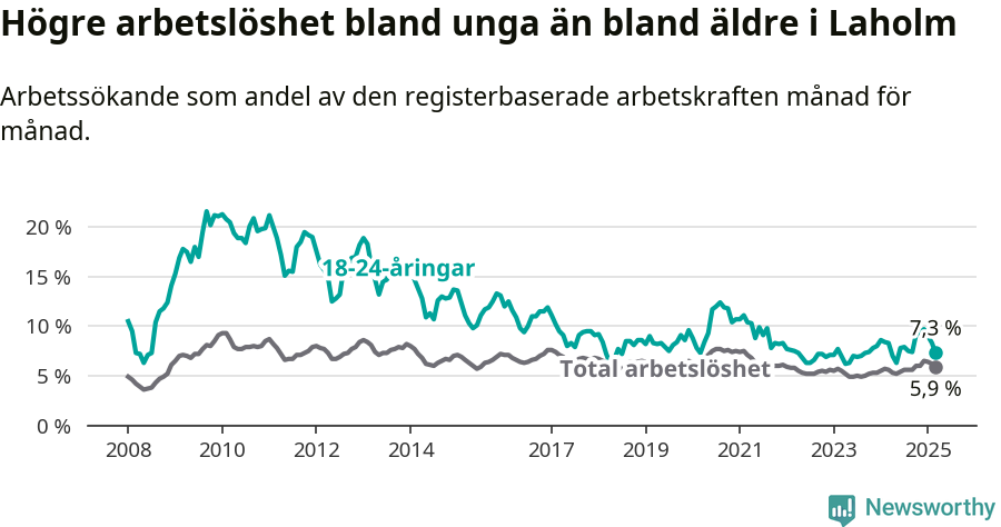 Graf: Skillnad i arbetslöshet mellan unga och hela befolkningen i Laholms kommun