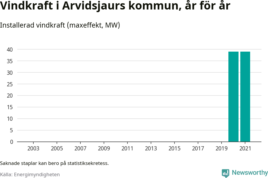 stapeldiagram som visar den totala installerade effekten från år till år.