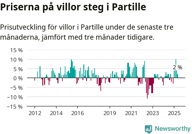 Graf: Prisutveckling för villor i Partille kommun