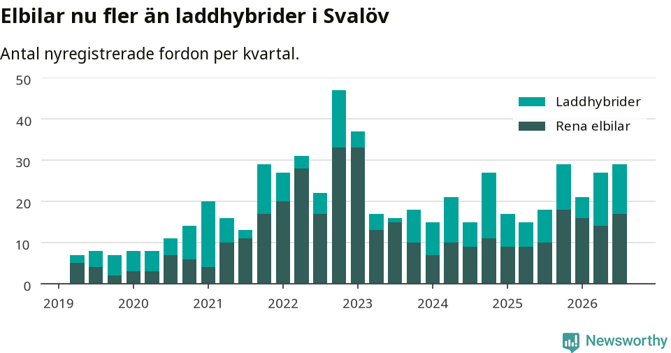 Graf: Antal nya laddhybrider och elbilar över tid
