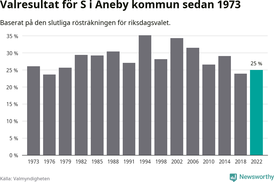 Socialdemokraternas resultat över tid