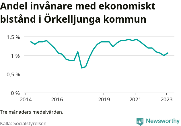 Graf över andelen biståndstagare per tremånadersperiod