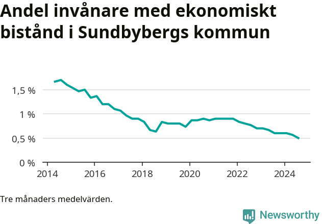 Graf över andelen biståndstagare per tremånadersperiod