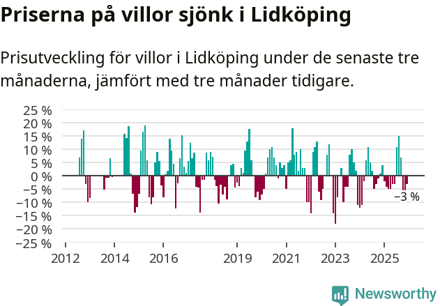 Graf: Prisutveckling för villor i Lidköpings kommun