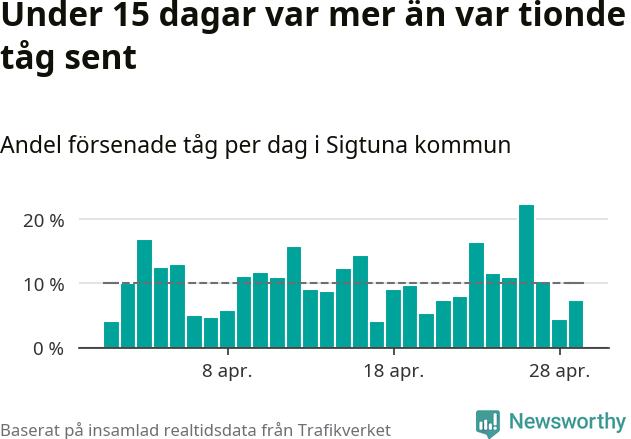 Stapeldiagram över andel försenade tåg per dag
