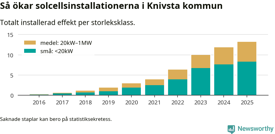 stapeldiagram som visar hur den totala effekten växer från år till år.