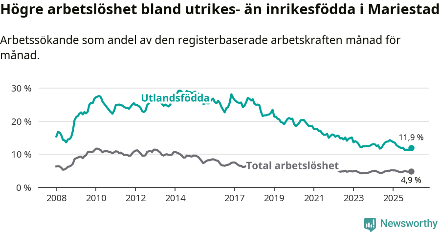 Graf: Skillnad i arbetslöshet mellan utrikesfödda och hela befolkningen i Mariestads kommun