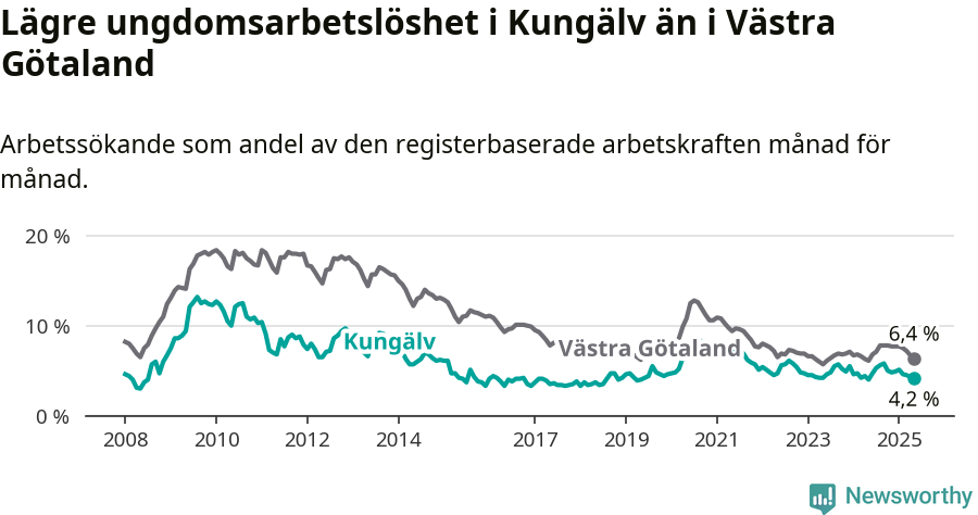 Graf: Arbetslöshet bland unga i Kungälvs kommun och Västra Götalands län