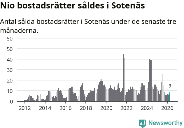 Graf: Antal sålda bostadsrätter i Sotenäs kommun