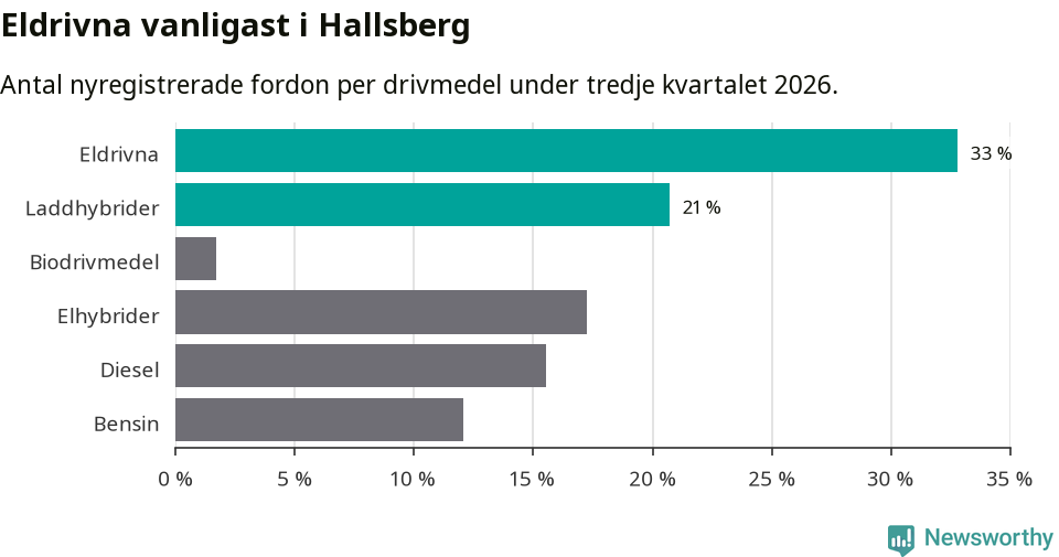 Graf: Antal nyregistrerade fordon per drivmedel