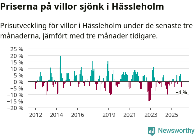 Graf: Prisutveckling för villor i Hässleholms kommun