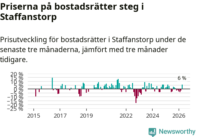 Graf: Prisutveckling för bostadsrätter i Staffanstorps kommun