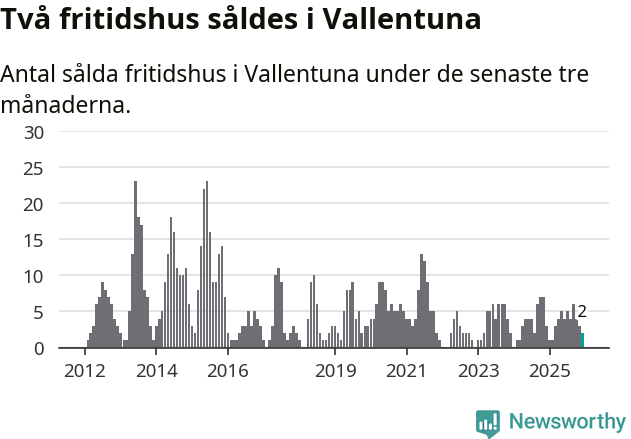 Graf: Antal sålda fritidshus i Vallentuna kommun