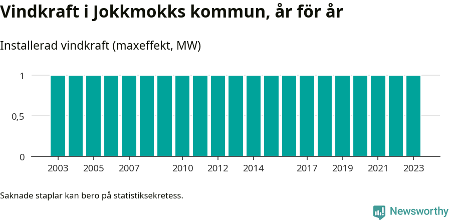 stapeldiagram som visar den totala installerade effekten från år till år.