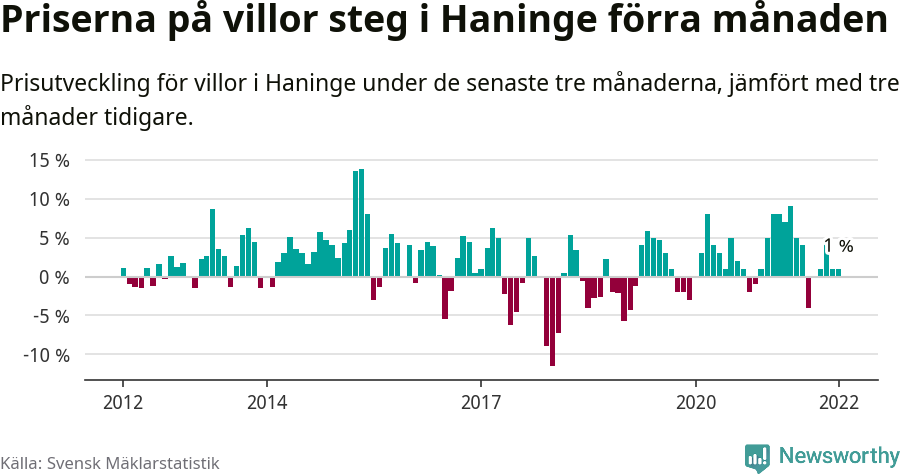 Graf: Prisutveckling för villor i Haninge kommun