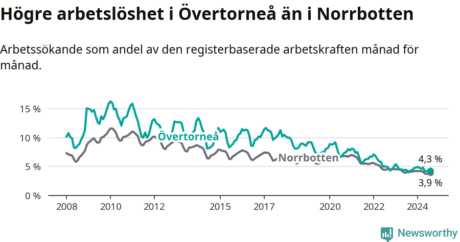 Graf: Arbetslöshet i Övertorneå kommun och Norrbottens län