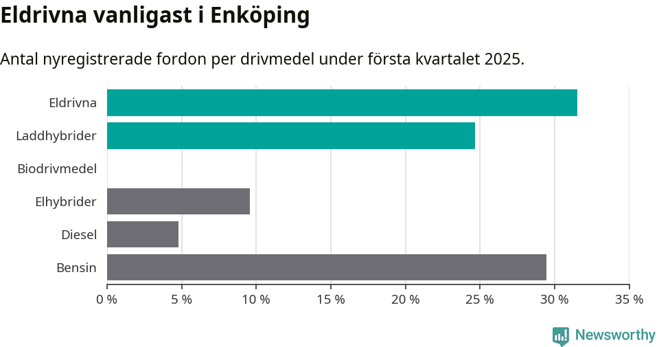 Graf: Antal nyregistrerade fordon per drivmedel