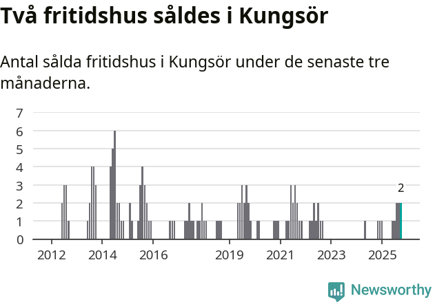 Graf: Antal sålda fritidshus i Kungsörs kommun