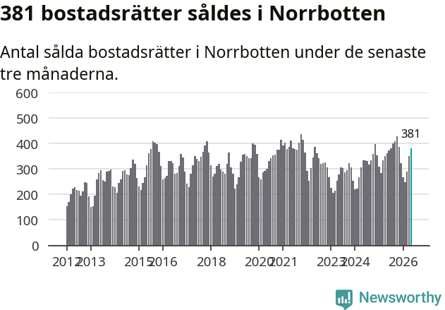 Graf: Antal sålda bostadsrätter i Norrbottens län