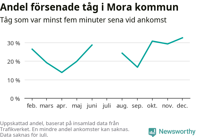 Graf över andel försenade tåg per månad