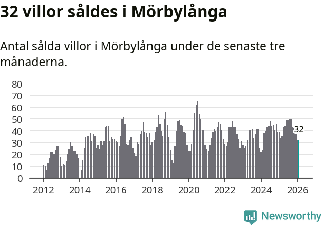 Graf: Antal sålda villor i Mörbylånga kommun