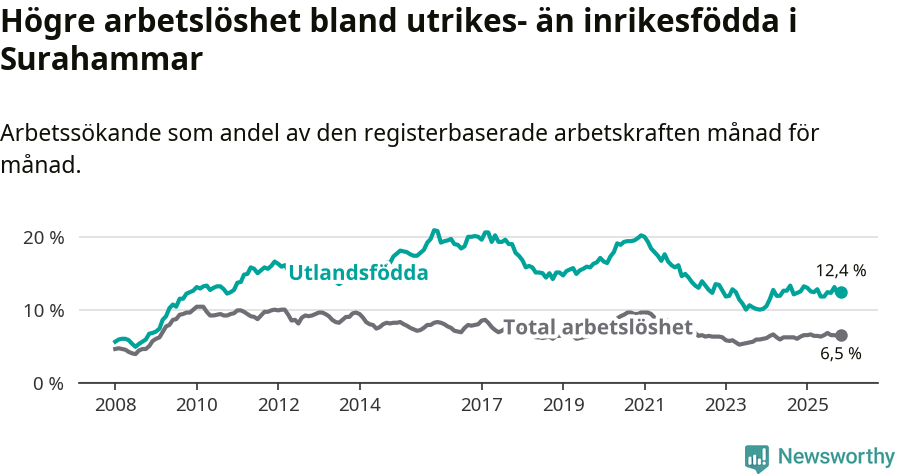 Graf: Skillnad i arbetslöshet mellan utrikesfödda och hela befolkningen i Surahammars kommun