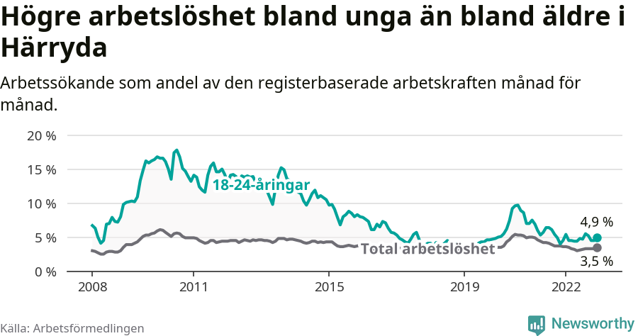 Graf: Skillnad i arbetslöshet mellan unga och hela befolkningen i Härryda kommun