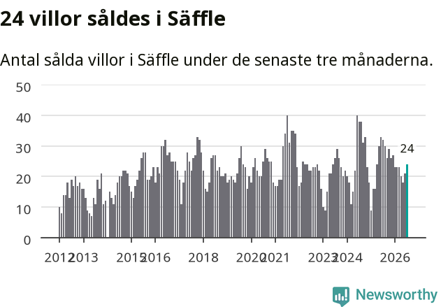 Graf: Antal sålda villor i Säffle kommun
