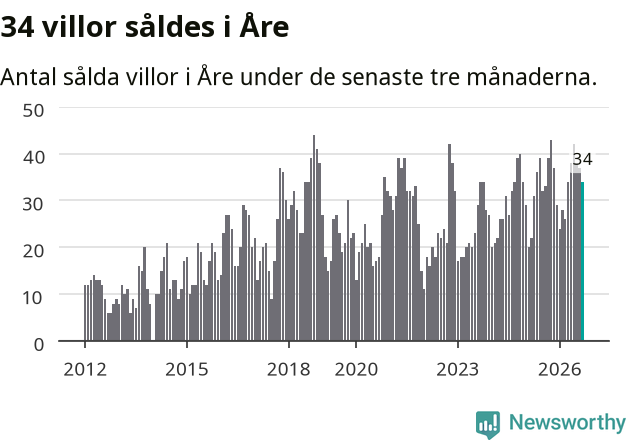 Graf: Antal sålda villor i Åre kommun