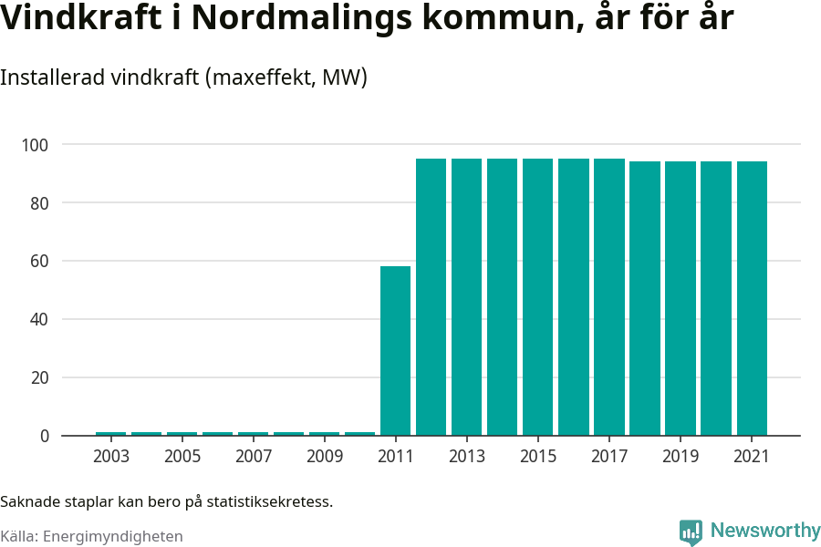 stapeldiagram som visar den totala installerade effekten från år till år.