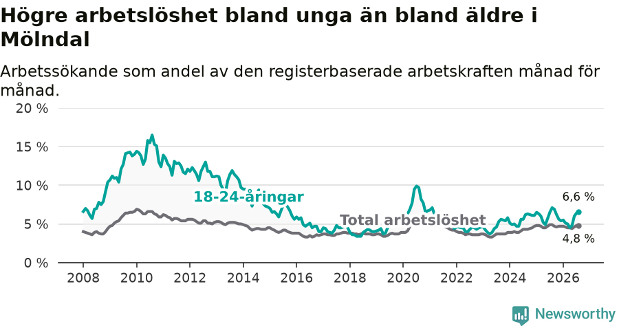 Graf: Skillnad i arbetslöshet mellan unga och hela befolkningen i Mölndals kommun