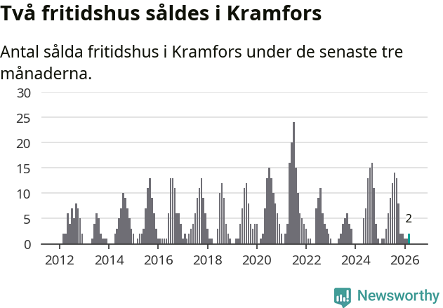 Graf: Antal sålda fritidshus i Kramfors kommun