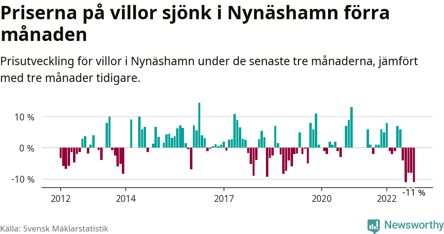 Graf: Prisutveckling för villor i Nynäshamns kommun