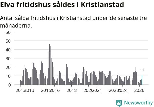 Graf: Antal sålda fritidshus i Kristianstads kommun