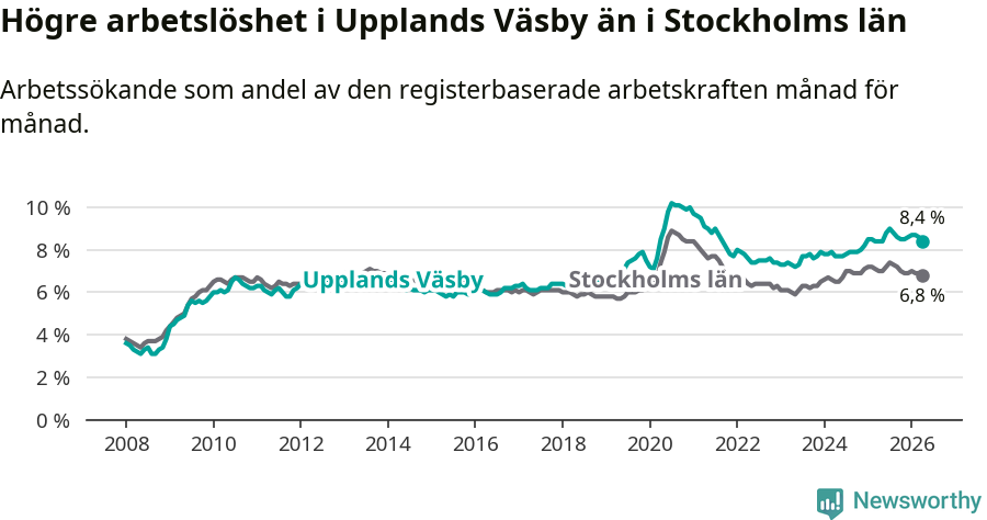 Graf: Arbetslöshet i Upplands Väsby kommun och Stockholms län