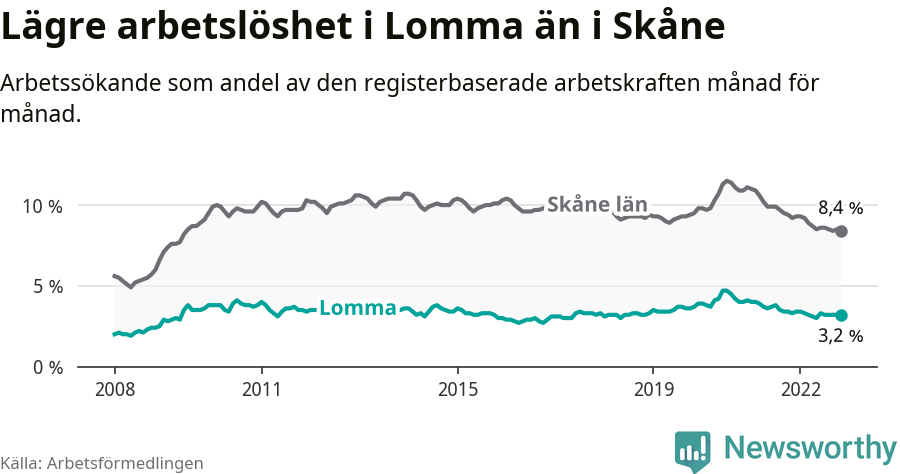 Graf: Arbetslöshet i Lomma kommun och Skåne län