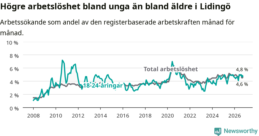 Graf: Skillnad i arbetslöshet mellan unga och hela befolkningen i Lidingö kommun