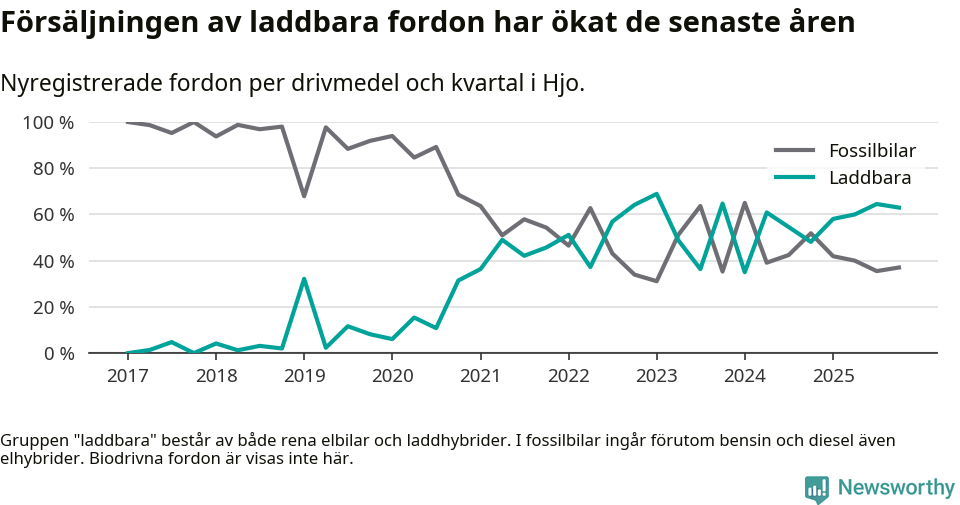 Graf: Andel laddbara bilar av alla nyregistreringar över tid
