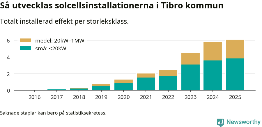 stapeldiagram som visar hur den totala effekten växer från år till år.