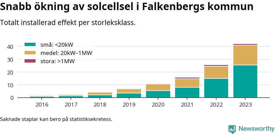 stapeldiagram som visar hur den totala effekten växer från år till år.