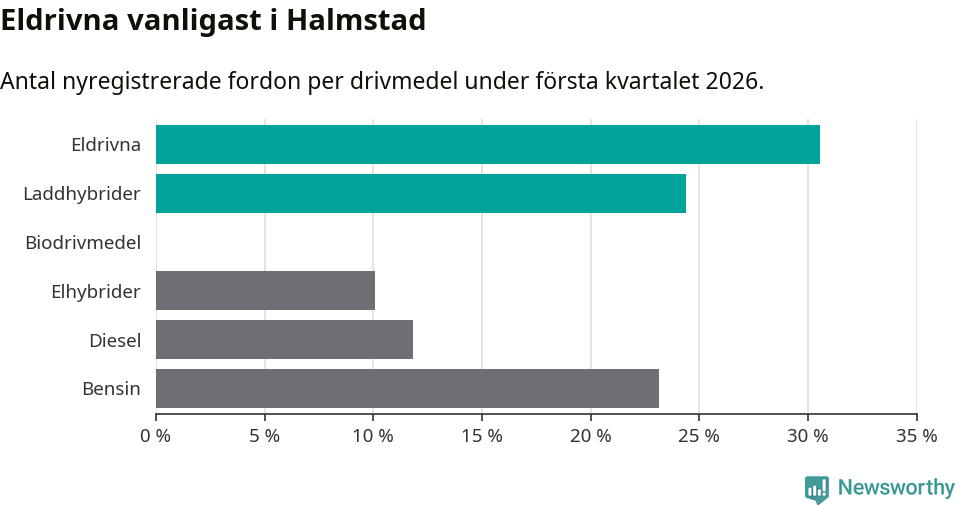 Graf: Antal nyregistrerade fordon per drivmedel
