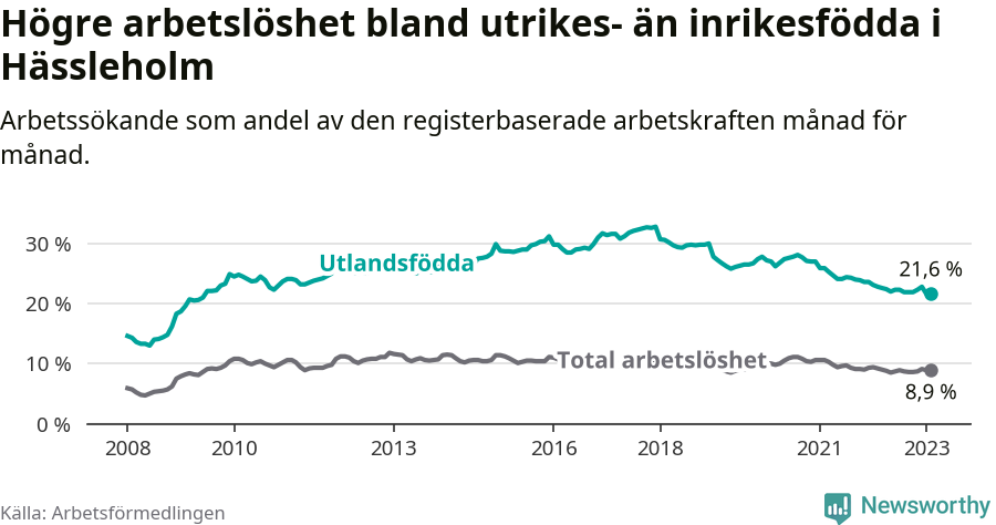 Graf: Skillnad i arbetslöshet mellan utrikesfödda och hela befolkningen i Hässleholms kommun
